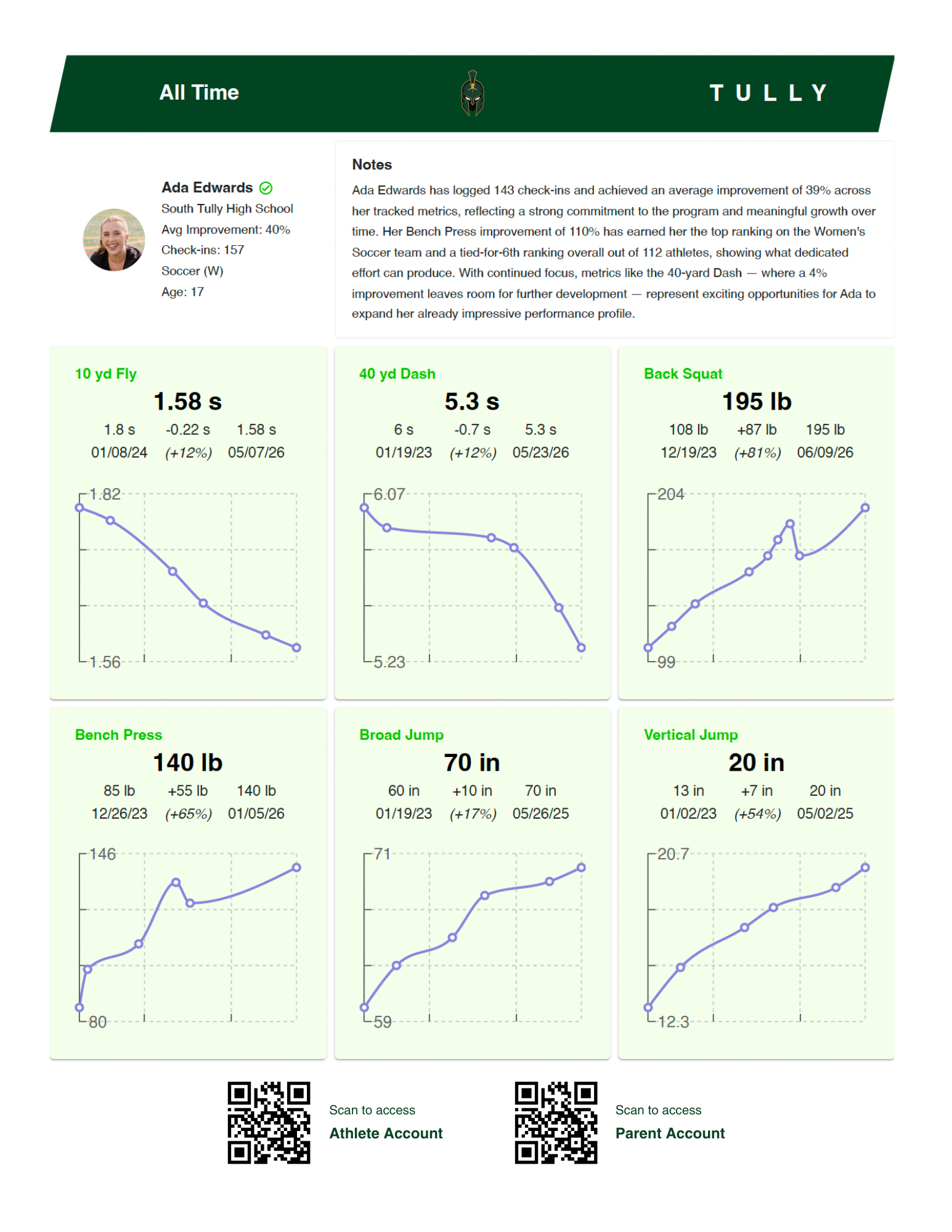 Sample Tully athlete development report for Ada Edwards