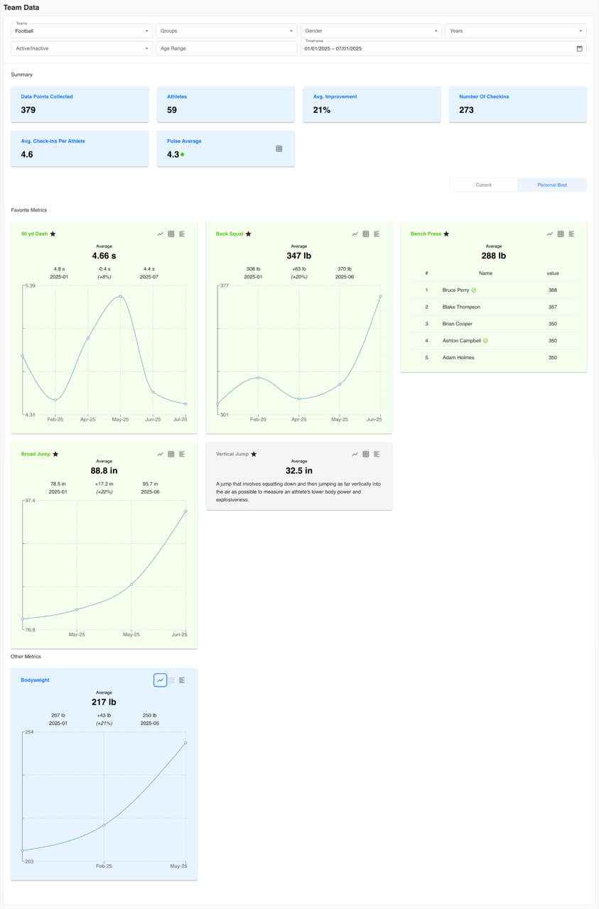 Tully example team data summary